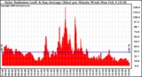 Solar PV/Inverter Performance Solar Radiation & Day Average per Minute