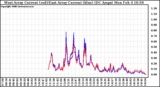 Solar PV/Inverter Performance Photovoltaic Panel Current Output