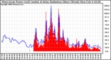 Solar PV/Inverter Performance West Array Power Output & Solar Radiation