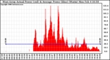 Solar PV/Inverter Performance West Array Actual & Average Power Output