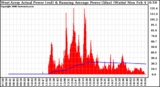 Solar PV/Inverter Performance West Array Actual & Running Average Power Output