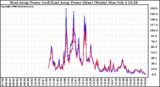 Solar PV/Inverter Performance Photovoltaic Panel Power Output