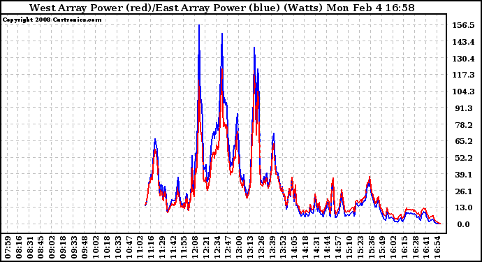 Solar PV/Inverter Performance Photovoltaic Panel Power Output