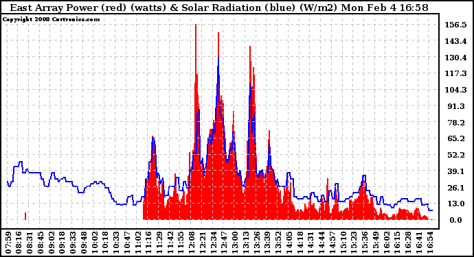 Solar PV/Inverter Performance East Array Power Output & Solar Radiation