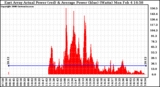 Solar PV/Inverter Performance East Array Actual & Average Power Output