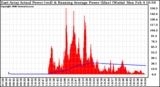 Solar PV/Inverter Performance East Array Actual & Running Average Power Output