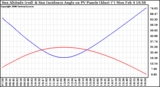 Solar PV/Inverter Performance Sun Altitude Angle & Sun Incidence Angle on PV Panels