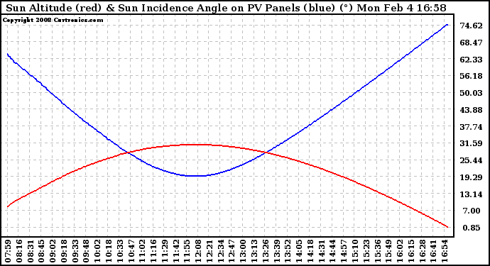 Solar PV/Inverter Performance Sun Altitude Angle & Sun Incidence Angle on PV Panels