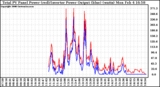 Solar PV/Inverter Performance PV Panel Power Output & Inverter Power Output