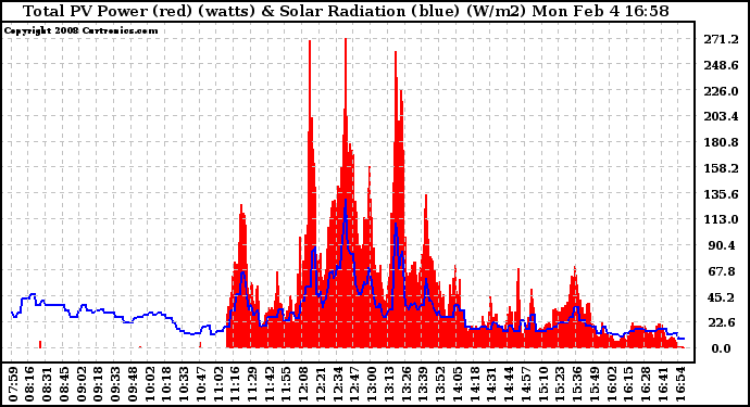 Solar PV/Inverter Performance Total PV Panel Power Output & Solar Radiation