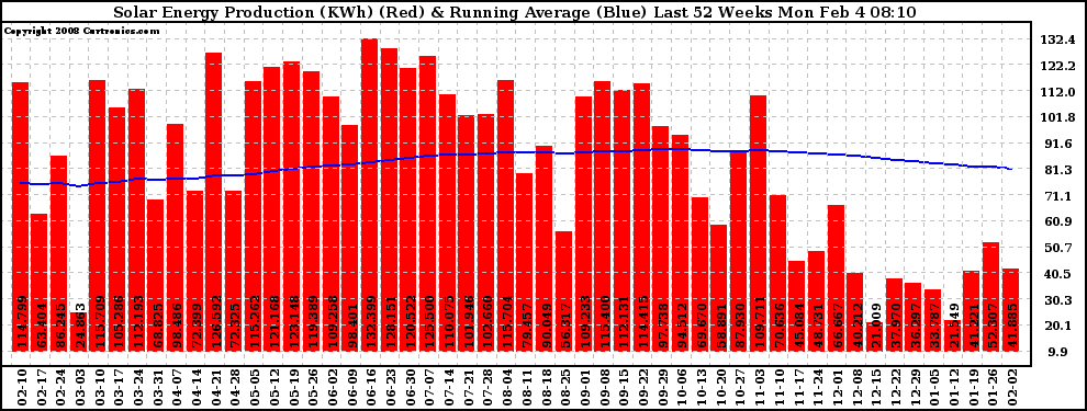 Solar PV/Inverter Performance Weekly Solar Energy Production Running Average Last 52 Weeks