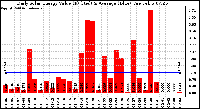 Solar PV/Inverter Performance Daily Solar Energy Production Value