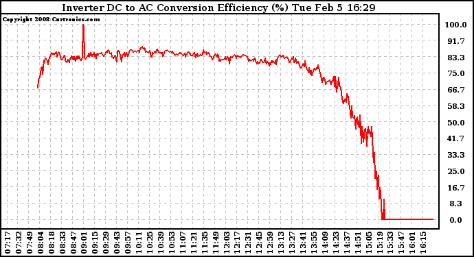 Solar PV/Inverter Performance Inverter DC to AC Conversion Efficiency