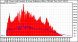 Solar PV/Inverter Performance Grid Power & Solar Radiation