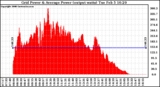 Solar PV/Inverter Performance Inverter Power Output