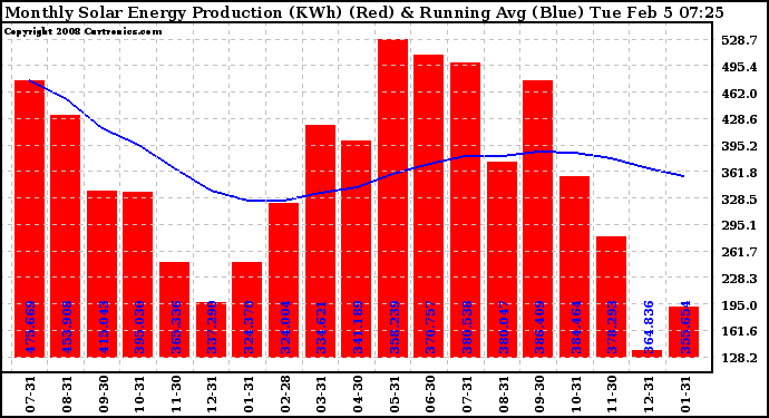 Solar PV/Inverter Performance Monthly Solar Energy Production Running Average