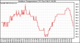 Solar PV/Inverter Performance Outdoor Temperature