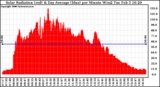 Solar PV/Inverter Performance Solar Radiation & Day Average per Minute