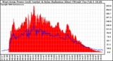 Solar PV/Inverter Performance West Array Power Output & Solar Radiation