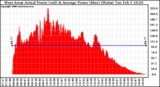 Solar PV/Inverter Performance West Array Actual & Average Power Output