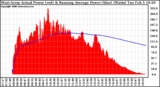 Solar PV/Inverter Performance West Array Actual & Running Average Power Output