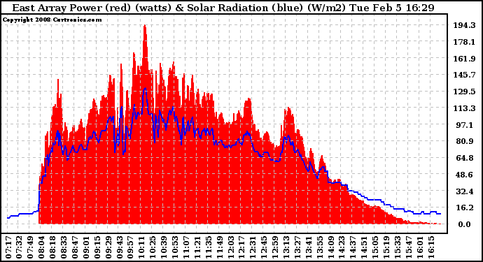 Solar PV/Inverter Performance East Array Power Output & Solar Radiation