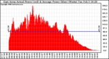 Solar PV/Inverter Performance East Array Actual & Average Power Output