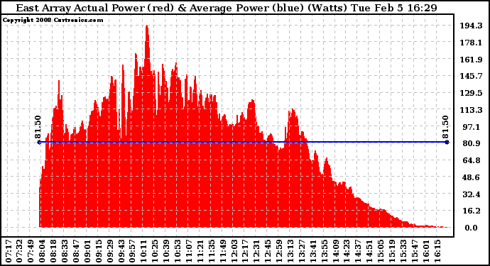 Solar PV/Inverter Performance East Array Actual & Average Power Output