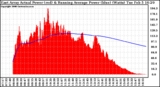 Solar PV/Inverter Performance East Array Actual & Running Average Power Output