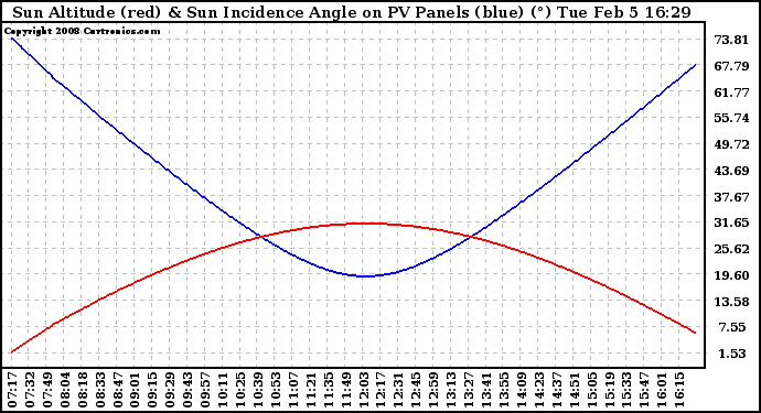 Solar PV/Inverter Performance Sun Altitude Angle & Sun Incidence Angle on PV Panels