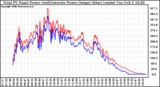 Solar PV/Inverter Performance PV Panel Power Output & Inverter Power Output