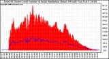 Solar PV/Inverter Performance Total PV Panel Power Output & Solar Radiation