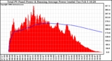 Solar PV/Inverter Performance Total PV Panel & Running Average Power Output