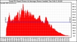 Solar PV/Inverter Performance Total PV Panel Power Output