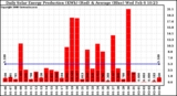 Solar PV/Inverter Performance Daily Solar Energy Production