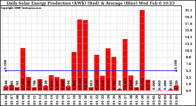 Solar PV/Inverter Performance Daily Solar Energy Production