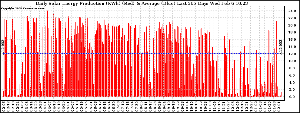 Solar PV/Inverter Performance Daily Solar Energy Production Last 365 Days