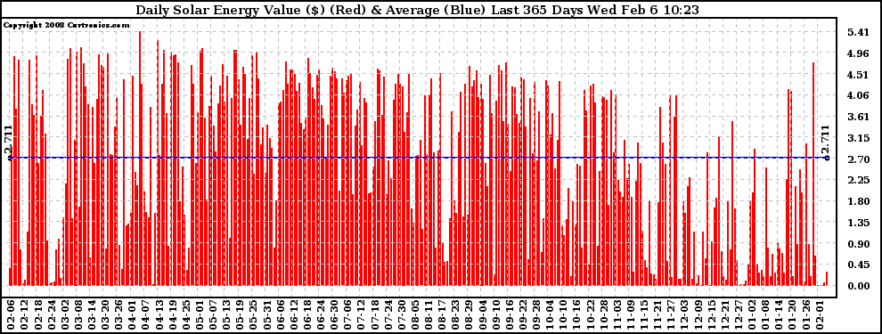 Solar PV/Inverter Performance Daily Solar Energy Production Value Last 365 Days