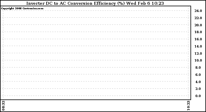 Solar PV/Inverter Performance Inverter DC to AC Conversion Efficiency