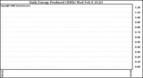 Solar PV/Inverter Performance Daily Energy Production