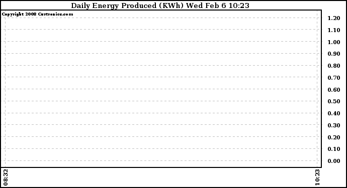 Solar PV/Inverter Performance Daily Energy Production