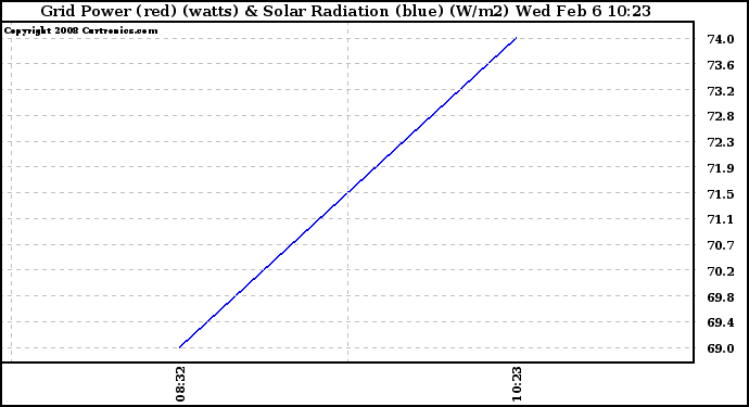 Solar PV/Inverter Performance Grid Power & Solar Radiation