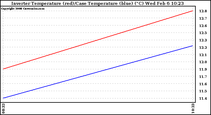 Solar PV/Inverter Performance Inverter Operating Temperature