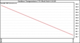 Solar PV/Inverter Performance Outdoor Temperature