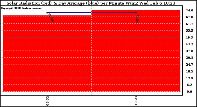 Solar PV/Inverter Performance Solar Radiation & Day Average per Minute