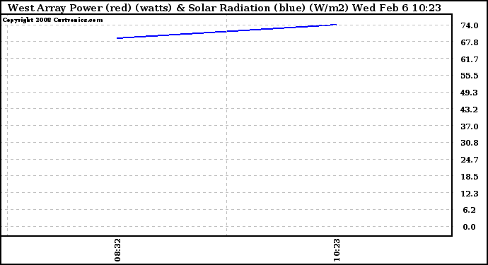 Solar PV/Inverter Performance West Array Power Output & Solar Radiation