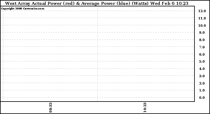 Solar PV/Inverter Performance West Array Actual & Average Power Output