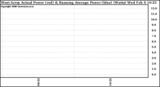 Solar PV/Inverter Performance West Array Actual & Running Average Power Output