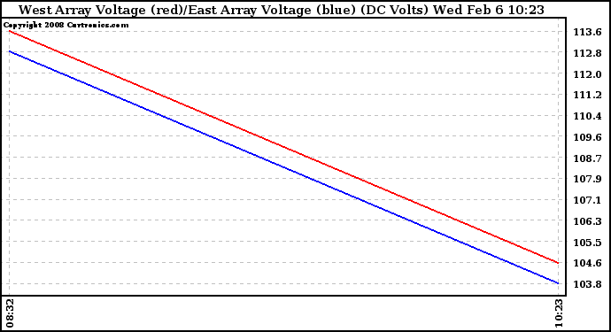 Solar PV/Inverter Performance Photovoltaic Panel Voltage Output