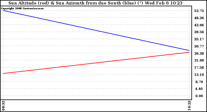 Solar PV/Inverter Performance Sun Altitude Angle & Azimuth Angle